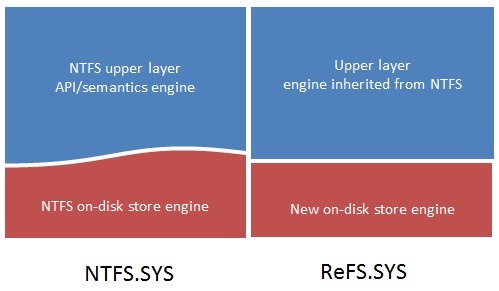 [圖]微軟推出Windows 8新文件系統ReFS