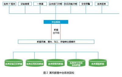 上海外國語大學 數據中臺助力高校實現數據資產化